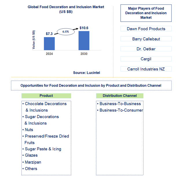 Food Decoration and Inclusion Trends and Forecast